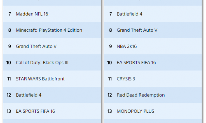 Playstation Store başarısını konuşturuyor