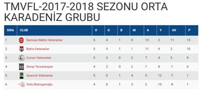 TMVFL ORTA KARADENİZ GRUBUNDA İLK YARI SONA ERDİ