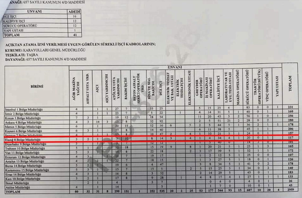 Karayolları (KGM) 3 Bin İşçi Alımı Başvuruları İçin Son Gün