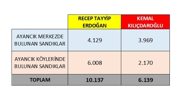 28 Mayıs Ayancık Seçim Sonuçları
