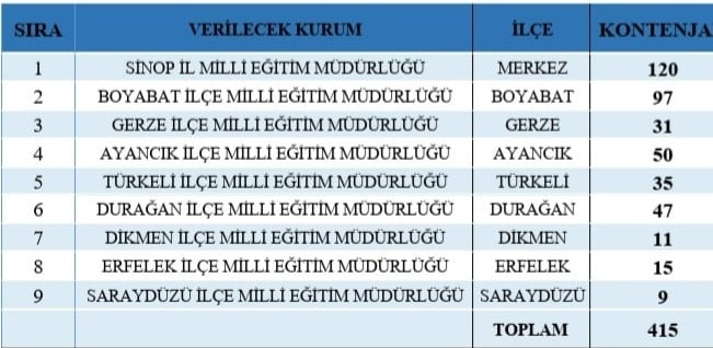 Ayancık'ta İşkur'dan 50 Kişi Alınacak