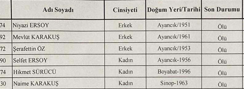 Kastamonu'daki Otobüs Kazasında Ölü ve Yaralıların İsimleri!