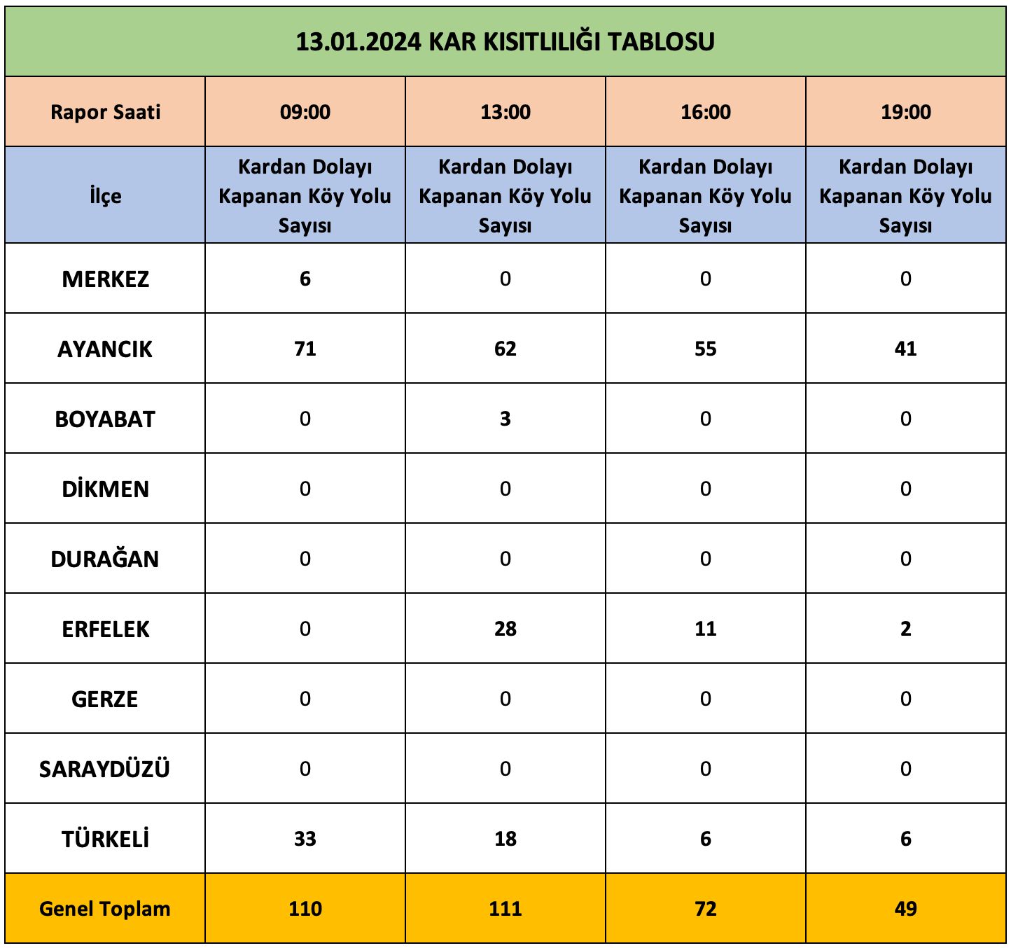 Ayancık'ta Kardan Kapalı Köy Yolları Hangileri?