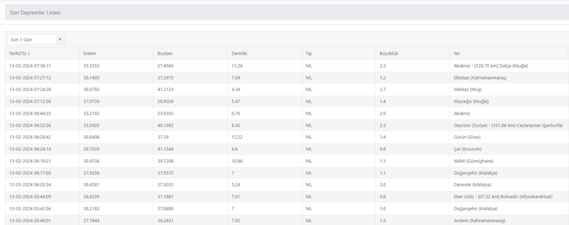 Kandilli Rasathanesi Son Depremler Listesi