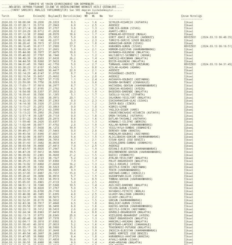 AFAD ve Kandilli Rasathanesi Son Depremler Listesi