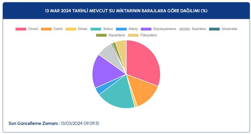 13 Mart 2024 İstanbul Baraj Doluluk Oranları