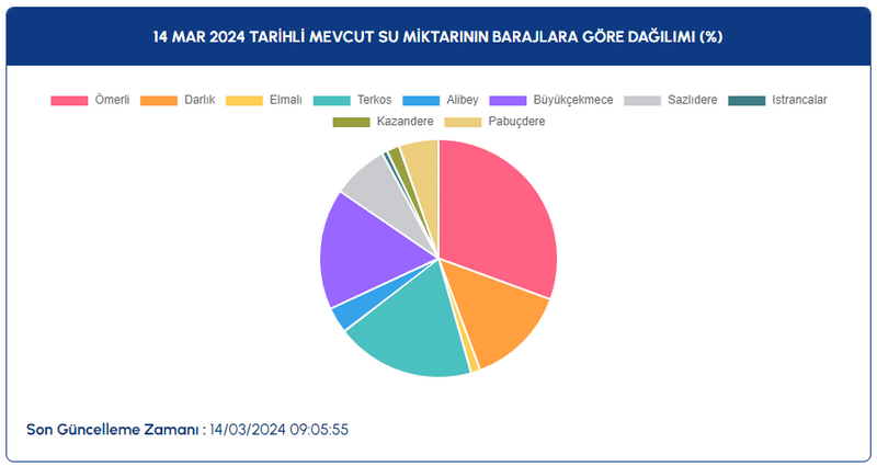 İstanbul Baraj Doluluk Oranları 14 Mart 2024