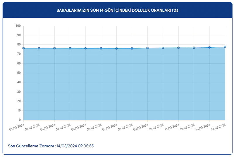 Baraj Doluluk Oranları