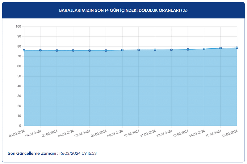 İstanbul Barajları Doluluk Oranları 16 Mart 2024