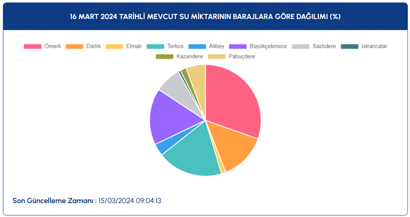 Baraj Doluluk Oranları