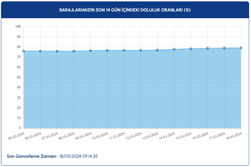 İSTANBUL BARAJLARININ DOLULUK ORANLARI