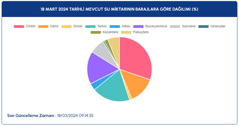 BARAJLARIN GÜNCEL DOLULUK ORANLARI