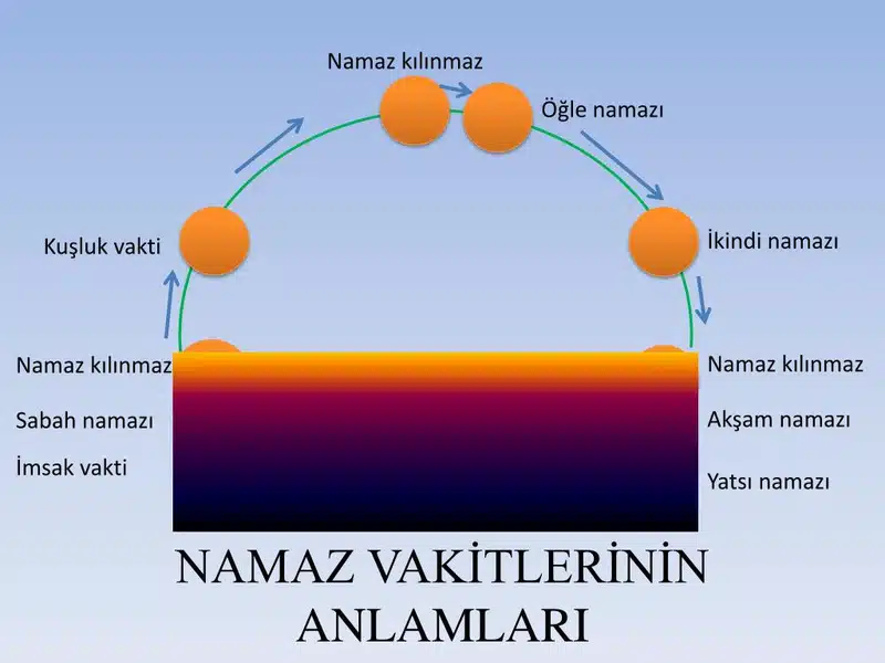 Kuşluk Namazı Zamanı ve Rekât Sayısı