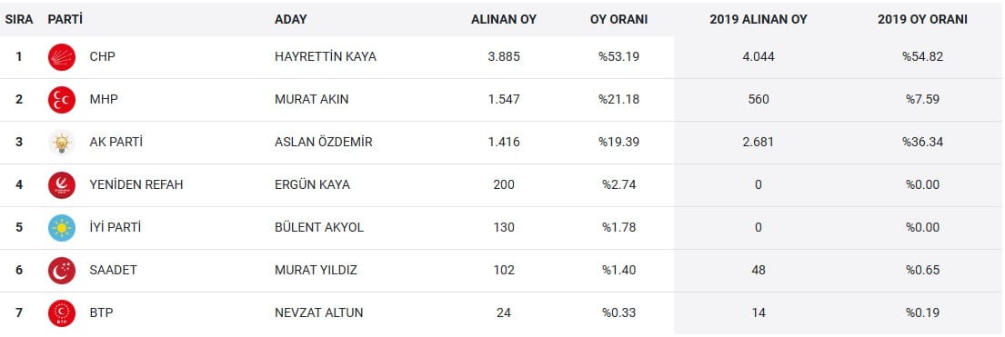 AYANCIK'TA SANDIKTAN HAYRETTİN KAYA ÇIKTI