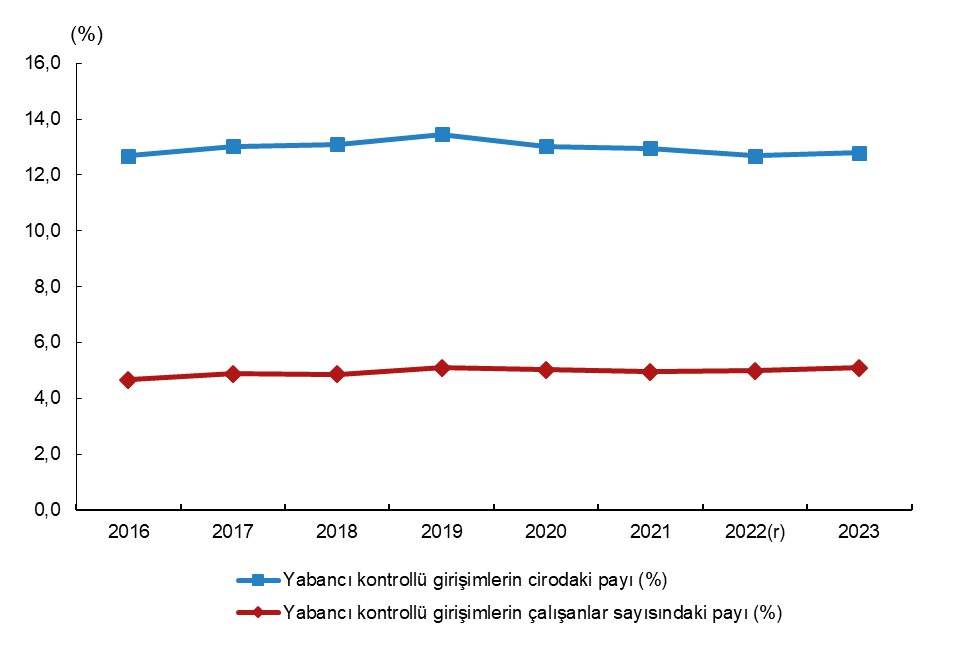 Yabancı Kontrollü Girişimlerin Sayısı ve Ciroda Payı