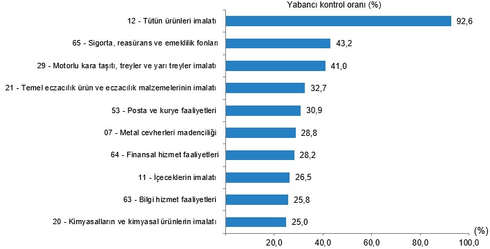 Yabancı Kontrolün Sektörel Dağılımı