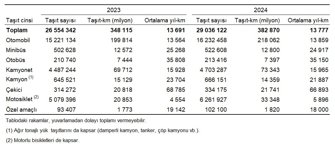 Taşıt Türlerine Göre Yol Katılımı