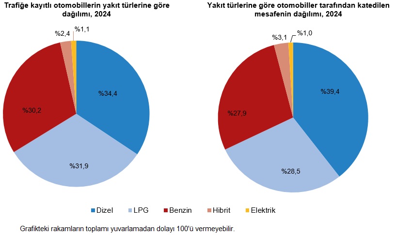 Otomobillerde Yakıt Türü Dağılımı