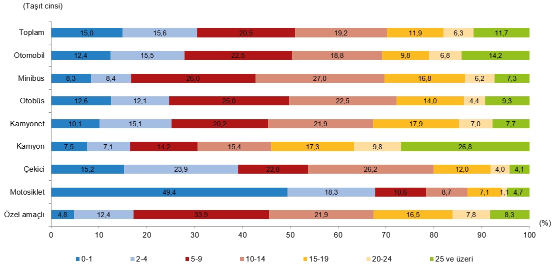 Taşıt Yaş Gruplarına Göre Yol Dağılımı