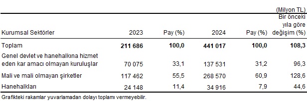 Çevre Koruma Harcamalarının Dağılımı
