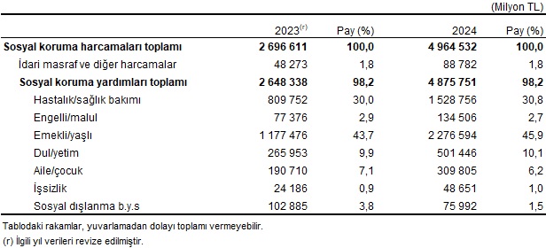 Sosyal Yardımların Dağılımı ve GSYH İçindeki Payı