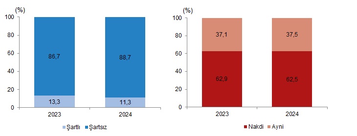 Yardım Türleri ve Gelir Kaynakları
