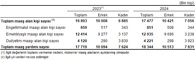 2024 Yılı Sosyal Koruma İstatistikleri Açıklandı