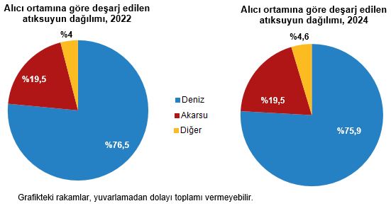 Atıksu Deşarjı ve Alıcı Ortamlar