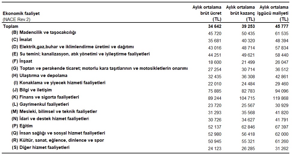 İşgücü Maliyeti Bileşenlerinin Payları