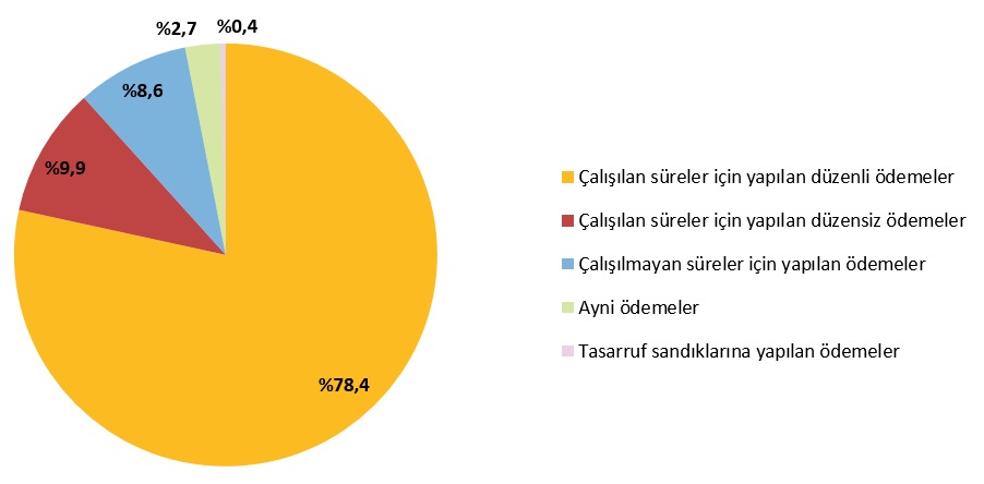 İşgücü Maliyeti Bileşenlerinin Payları