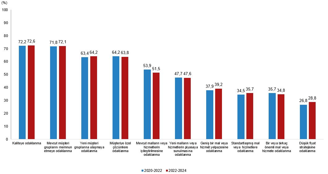 İş Süreci Yeniliklerinde Öncelikli Alanlar