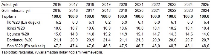 Gelir Eşitsizliği ve Ortalama Gelir Düzeyleri