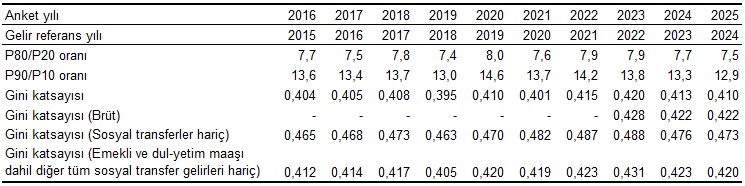 Gelir Eşitsizliği ve Ortalama Gelir Düzeyleri