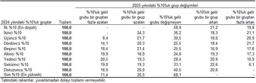 2025 Gelir Dağılımı Verileri Açıklandı: En Yüksek Gelir Grubu Toplam Gelirin %48’ini Aldı