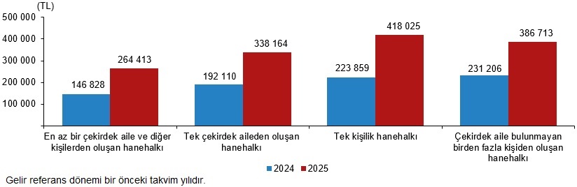 Gelir Kaynakları, Eğitim ve Bölgesel Dağılım
