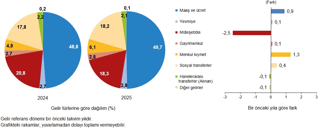 Gelir Kaynakları, Eğitim ve Bölgesel Dağılım