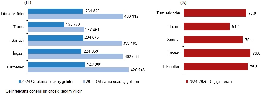 Gelir Kaynakları, Eğitim ve Bölgesel Dağılım