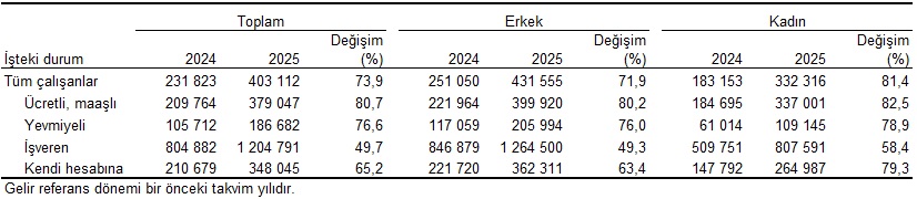 2025 Gelir Dağılımı Verileri Açıklandı: En Yüksek Gelir Grubu Toplam Gelirin %48’ini Aldı