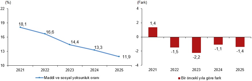2025 Yılı Gelir ve Yoksulluk İstatistikleri Açıklandı