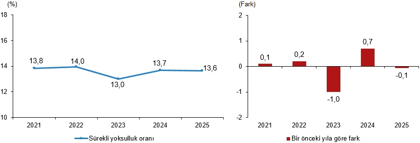 2025 Yılı Gelir ve Yoksulluk İstatistikleri Açıklandı