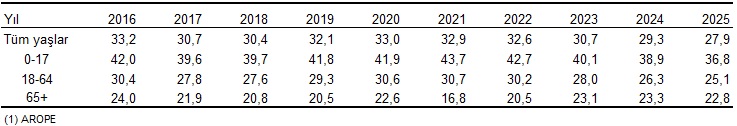 2025 Yılı Gelir ve Yoksulluk İstatistikleri Açıklandı