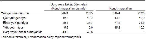 2025 Yılı Gelir ve Yoksulluk İstatistikleri Açıklandı