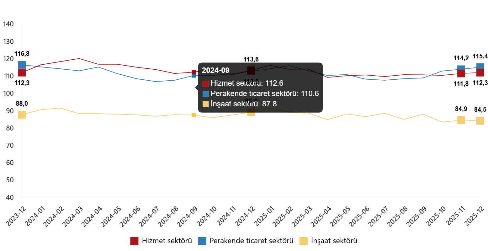 Sektörel Güven Endekslerinin Detayları