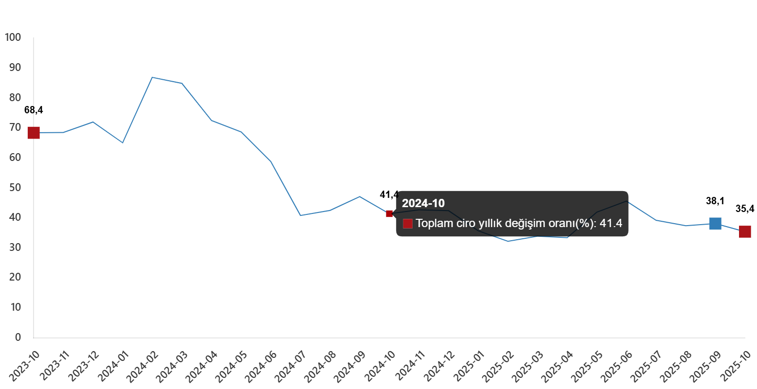Sektörel Yıllık Ciro Artışları
