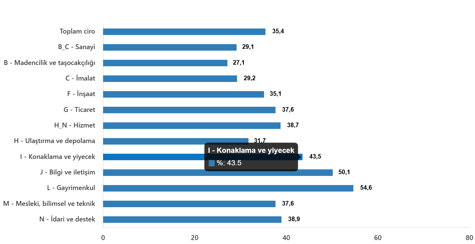 Toplam Ciro Endekslerinin Aylık Değişimi