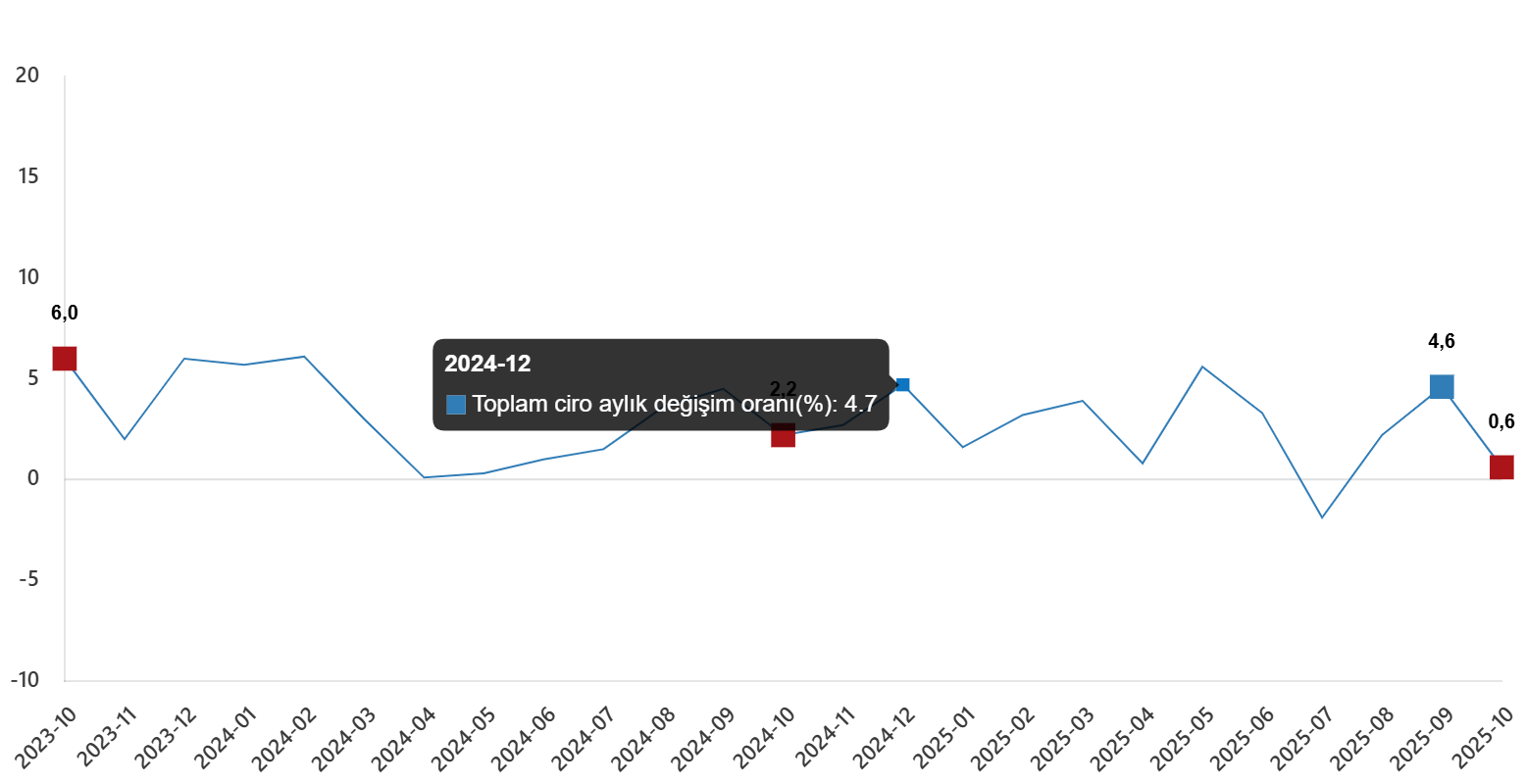 Toplam Ciro Endekslerinin Aylık Değişimi