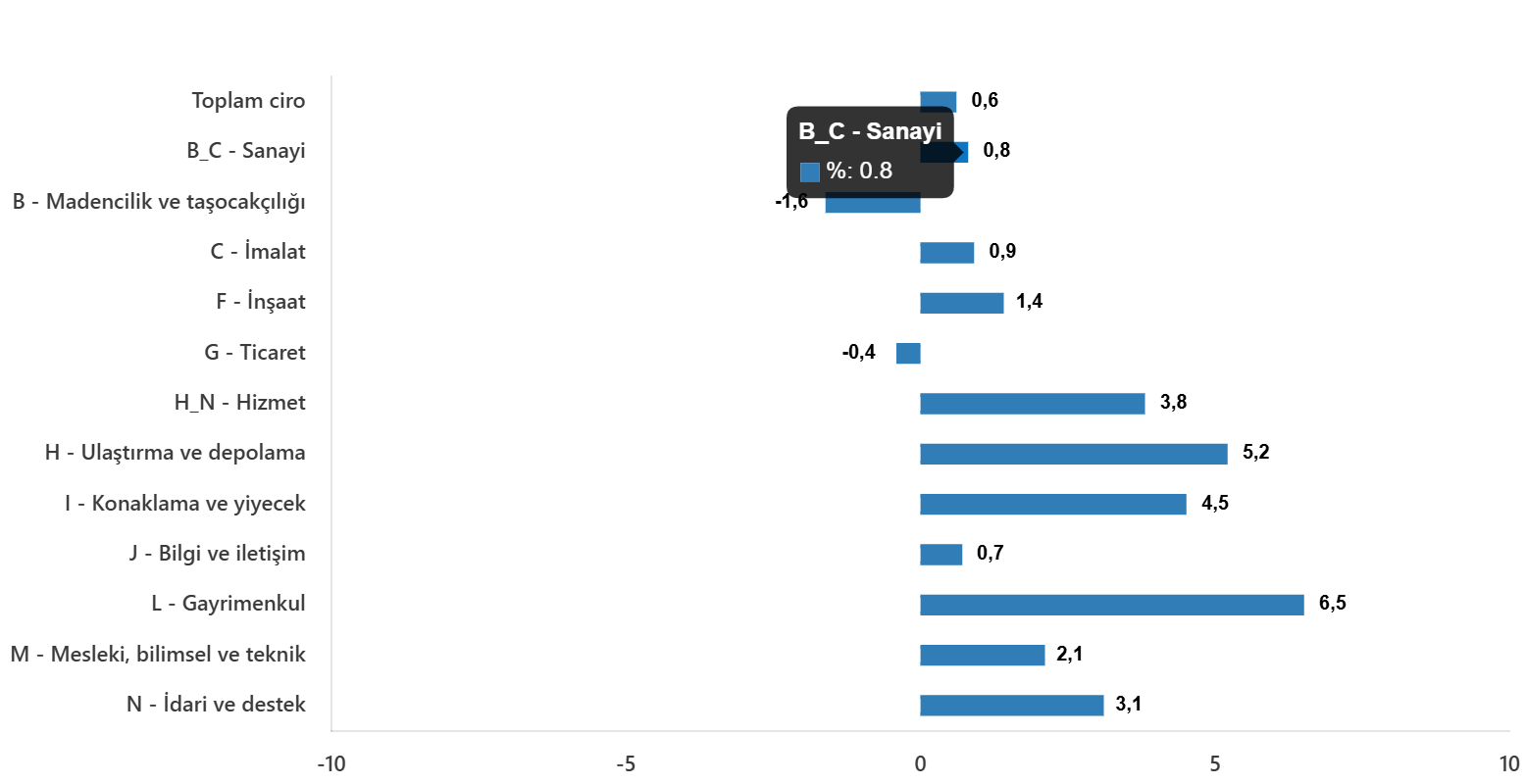 Ekim 2025 Ciro Endeksleri