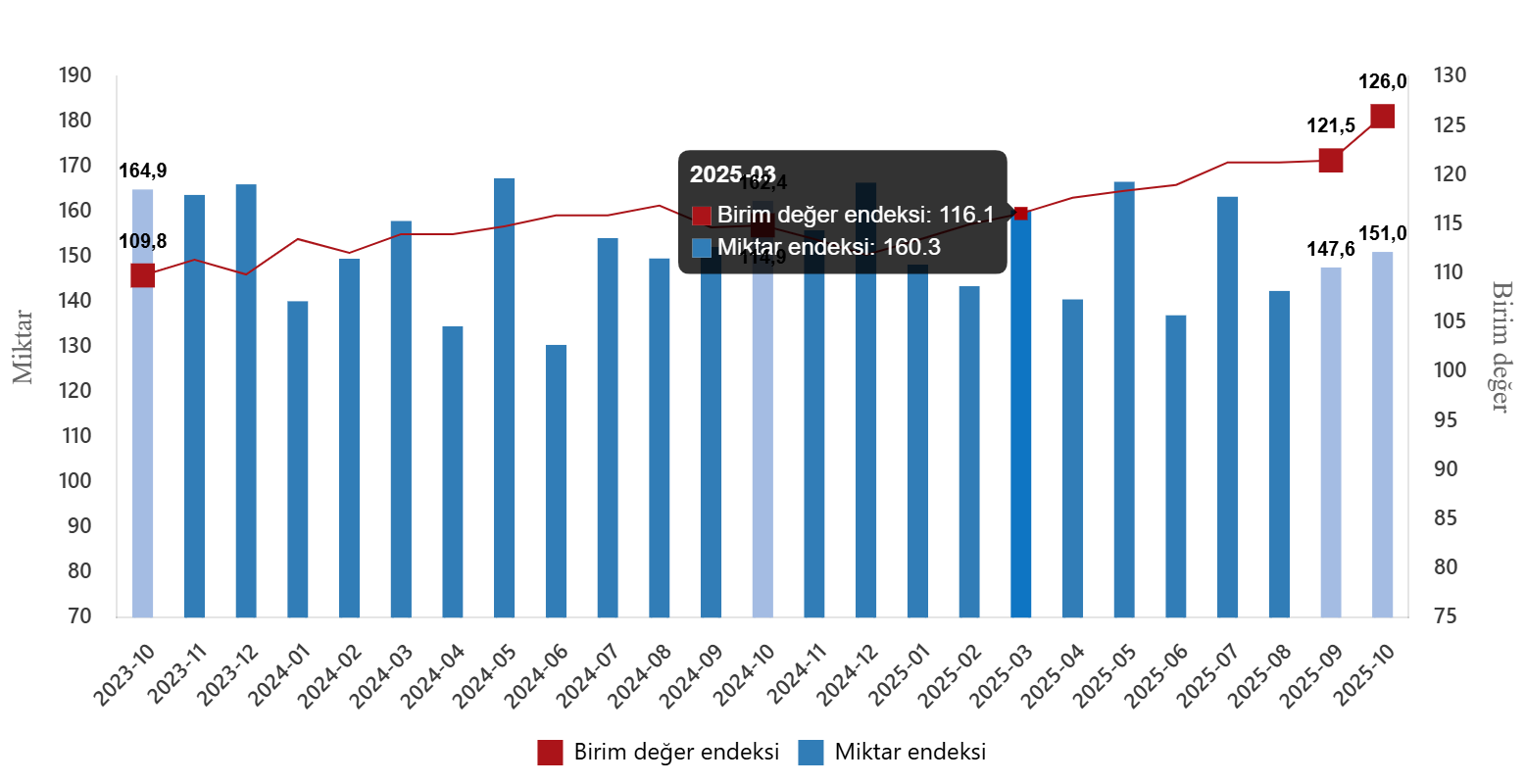İhracat Miktar Endeksindeki Düşüş