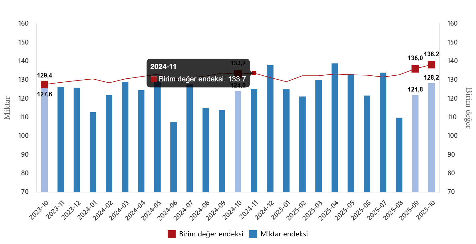 İthalat Endekslerinde Artış