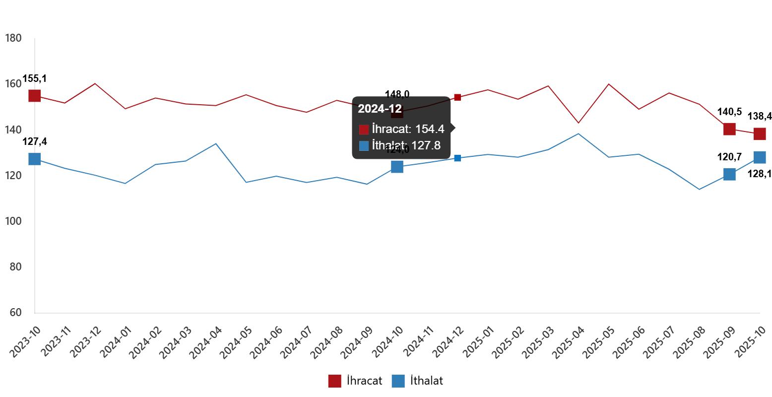 Dış Ticaret Endeksleri ve Mevsimsel Düzenlemeler